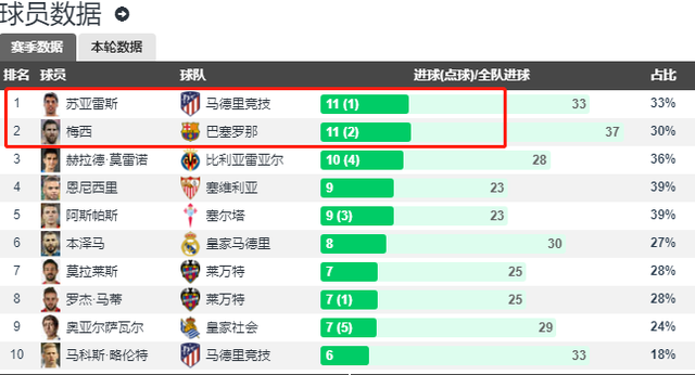 欧洲豪门争霸白热化，西甲双雄领跑积分榜  